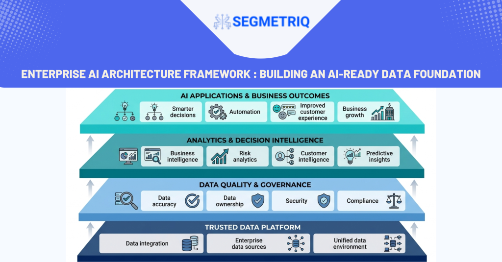"AI-ready enterprise data architecture with data platforms, governance, analytics, and AI-driven business outcomes"